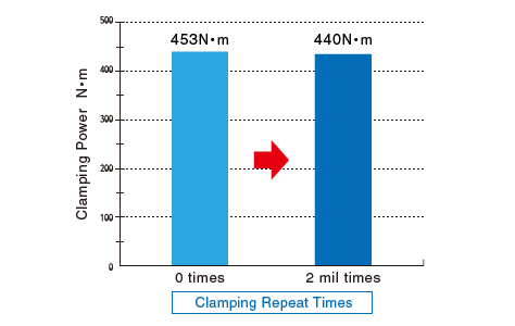 Clamping Torque Endurance test