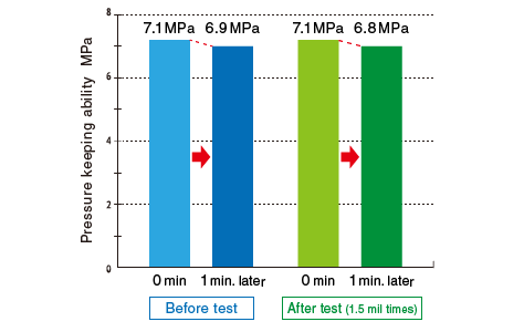 Rotary joint Seal Endurance test