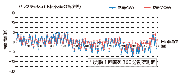 回転割出精度